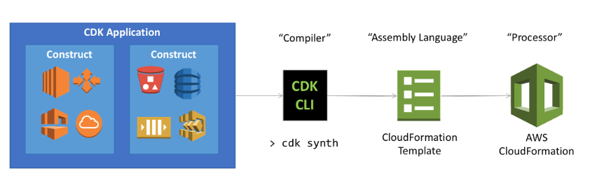 CDK (Cloud Development Kit)